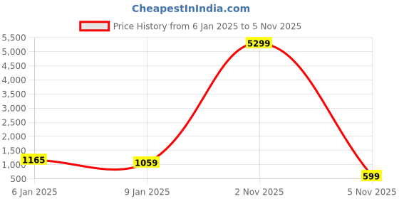 myntra.com all about you Ethnic Motifs Printed Three-Quarter Sleeves Pure Cotton Shirt With Trouser all about you Price History Graph from 6 Jan 2025 to 5 Nov 2025