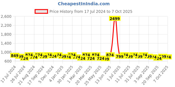 myntra.com routes by all about you all about you Ethnic Motifs Printed Tunic & Trouser routes by all about you Price History Graph from 17 Jul 2024 to 7 Oct 2025