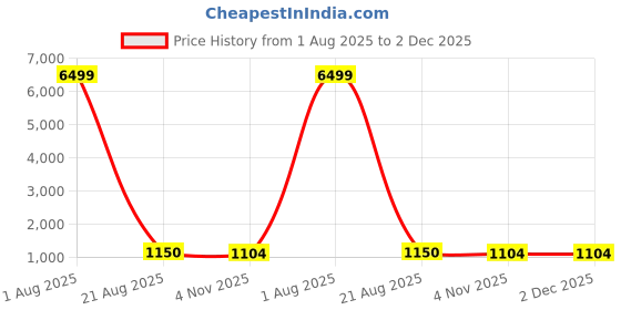 myntra.com all about you Ethnic Motifs Printed Zari Pure Cotton Bagru Saree all about you Price History Graph from 1 Aug 2025 to 1 Dec 2025