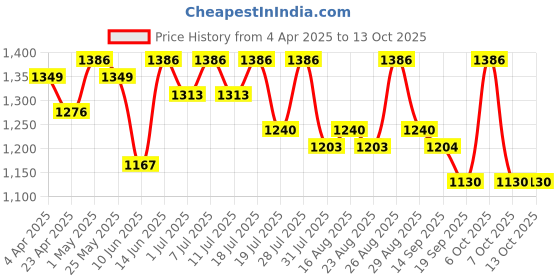myntra.com all about you Ethnic Motifs Printed Zari Pure Linen Saree all about you Price History Graph from 4 Apr 2025 to 13 Oct 2025