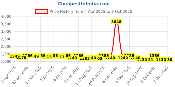 myntra.com all about you Ethnic Motifs Printed Zari Pure Linen Saree all about you Price History Graph from 4 Apr 2025 to 8 Oct 2025