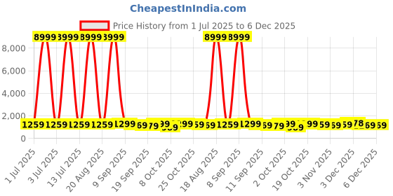 myntra.com all about you Ethnic Motifs Printed Zari Pure Linen Saree all about you Price History Graph from 1 Jul 2025 to 5 Dec 2025