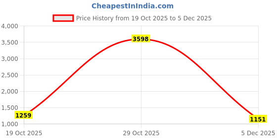 myntra.com all about you Ethnic Motifs Printed Zari Saree With Woven Design Border all about you Price History Graph from 19 Oct 2025 to 5 Dec 2025