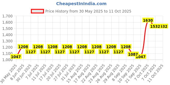 myntra.com all about you Ethnic Motifs Printed Zari Tussar Saree all about you Price History Graph from 30 May 2025 to 11 Oct 2025