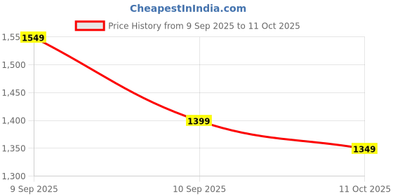 myntra.com all about you Ethnic Motifs Printed Zari Tussar Saree all about you Price History Graph from 9 Sep 2025 to 11 Oct 2025
