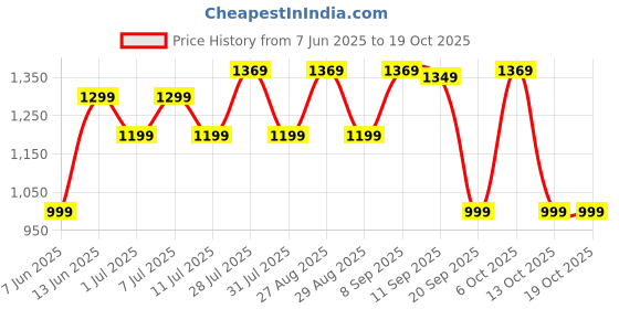 myntra.com all about you Ethnic Motifs Pure Crepe Bagru Saree all about you Price History Graph from 7 Jun 2025 to 17 Oct 2025