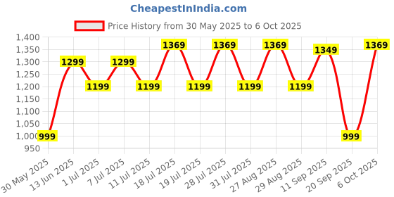 myntra.com all about you Ethnic Motifs Pure Crepe Bagru Saree all about you Price History Graph from 30 May 2025 to 6 Oct 2025