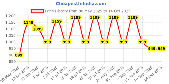 myntra.com all about you Ethnic Motifs Pure Georgette Bagru Saree all about you Price History Graph from 30 May 2025 to 14 Oct 2025