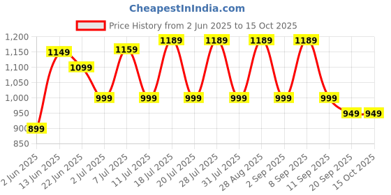 myntra.com all about you Ethnic Motifs Pure Georgette Bagru Saree all about you Price History Graph from 2 Jun 2025 to 15 Oct 2025