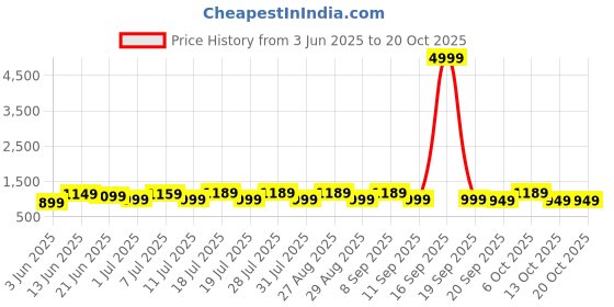 myntra.com all about you Ethnic Motifs Pure Georgette Bagru Saree all about you Price History Graph from 3 Jun 2025 to 18 Oct 2025
