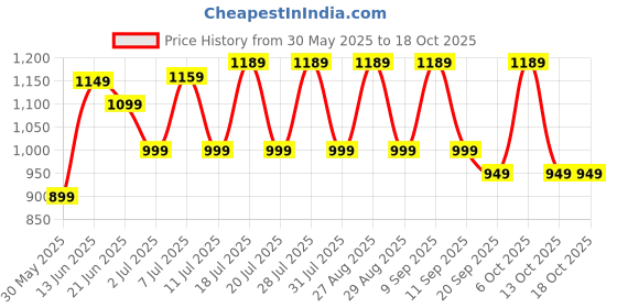 myntra.com all about you Ethnic Motifs Pure Georgette Bagru Saree all about you Price History Graph from 30 May 2025 to 18 Oct 2025