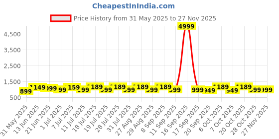 myntra.com all about you Ethnic Motifs Pure Georgette Bagru Saree all about you Price History Graph from 31 May 2025 to 25 Nov 2025