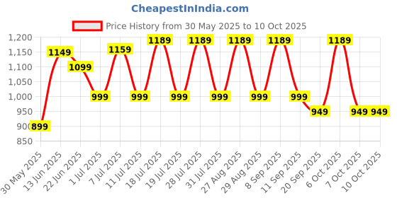 myntra.com all about you Ethnic Motifs Pure Georgette Bagru Saree all about you Price History Graph from 30 May 2025 to 10 Oct 2025