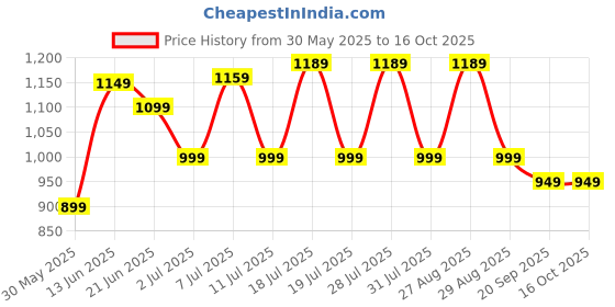 myntra.com all about you Ethnic Motifs Pure Georgette Bagru Saree all about you Price History Graph from 30 May 2025 to 16 Oct 2025