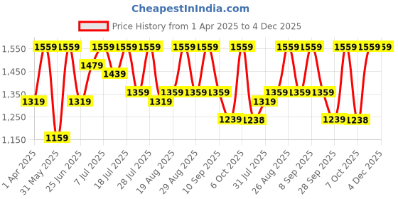 myntra.com all about you Ethnic Motifs Pure Georgette Saree all about you Price History Graph from 1 Apr 2025 to 3 Dec 2025