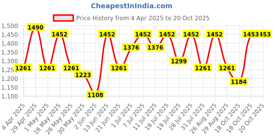 myntra.com all about you Ethnic Motifs Pure Georgette Saree all about you Price History Graph from 4 Apr 2025 to 19 Oct 2025