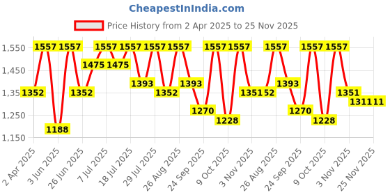 myntra.com all about you Ethnic Motifs Pure Linen Ready to Wear Tussar Saree all about you Price History Graph from 2 Apr 2025 to 25 Nov 2025