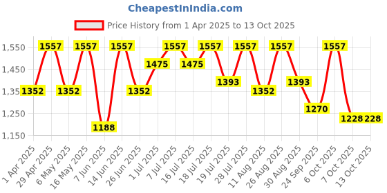 myntra.com all about you Ethnic Motifs Pure Linen Ready to Wear Tussar Saree all about you Price History Graph from 1 Apr 2025 to 13 Oct 2025