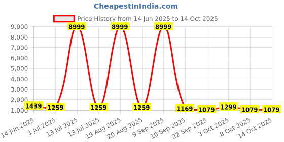 myntra.com all about you Ethnic Motifs Pure Linen Saree all about you Price History Graph from 14 Jun 2025 to 14 Oct 2025