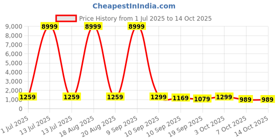 myntra.com all about you Ethnic Motifs Pure Linen Saree all about you Price History Graph from 1 Jul 2025 to 14 Oct 2025