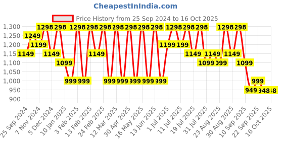 myntra.com all about you Ethnic Motifs Pure Silk Banarasi Saree all about you Price History Graph from 25 Sep 2024 to 16 Oct 2025