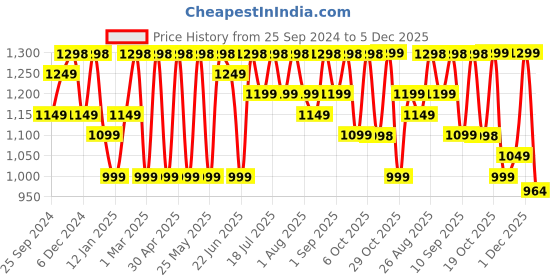 myntra.com all about you Ethnic Motifs Pure Silk Saree all about you Price History Graph from 25 Sep 2024 to 5 Dec 2025