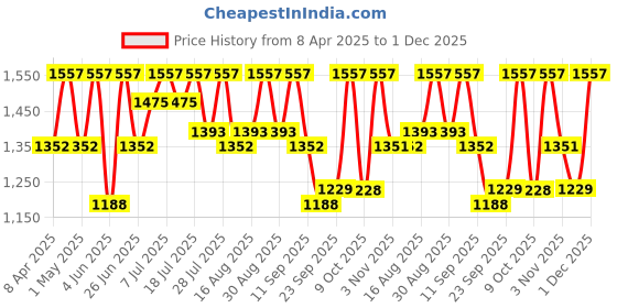 myntra.com all about you Ethnic Motifs Ready to Wear Tussar Saree all about you Price History Graph from 8 Apr 2025 to 1 Dec 2025