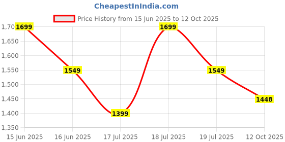 myntra.com all about you Ethnic Motifs Saree all about you Price History Graph from 15 Jun 2025 to 12 Oct 2025