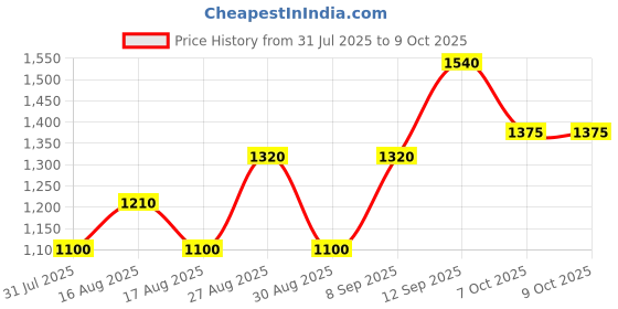 myntra.com all about you Ethnic Motifs Saree all about you Price History Graph from 31 Jul 2025 to 9 Oct 2025