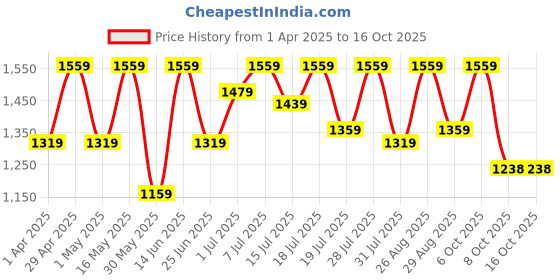 myntra.com all about you Ethnic Motifs Satin Saree all about you Price History Graph from 1 Apr 2025 to 15 Oct 2025