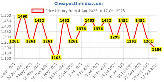 myntra.com all about you Ethnic Motifs Satin Saree all about you Price History Graph from 4 Apr 2025 to 17 Oct 2025