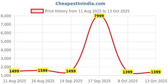 myntra.com all about you Ethnic Motifs Sequinned Designer Garad Saree all about you Price History Graph from 11 Aug 2025 to 13 Oct 2025