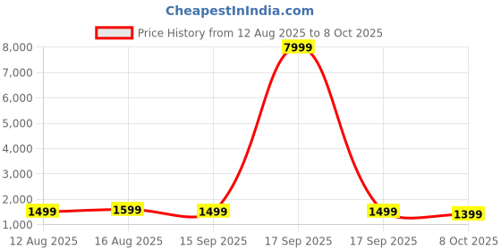 myntra.com all about you Ethnic Motifs Sequinned Designer Saree all about you Price History Graph from 12 Aug 2025 to 8 Oct 2025