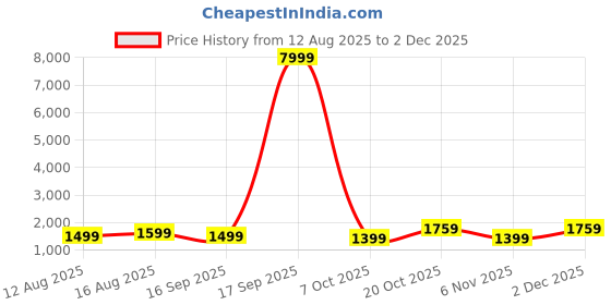 myntra.com all about you Ethnic Motifs Sequinned Saree all about you Price History Graph from 12 Aug 2025 to 1 Dec 2025