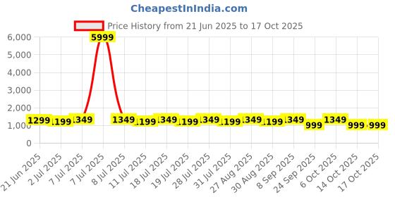 myntra.com all about you Ethnic Motifs Sungudi Saree all about you Price History Graph from 21 Jun 2025 to 16 Oct 2025
