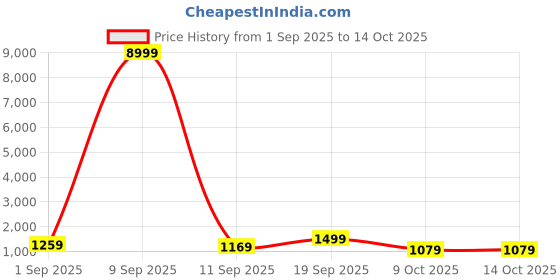 myntra.com all about you Ethnic Motifs Woven Design Pure Silk Kanjeevaram Saree all about you Price History Graph from 1 Sep 2025 to 13 Oct 2025