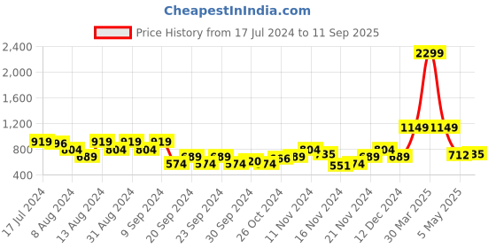 myntra.com all about you Ethnic Motifs Woven Design Ruffled Neck Peasant Sleeves Pullover all about you Price History Graph from 17 Jul 2024 to 11 Sep 2025