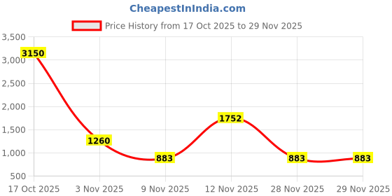 myntra.com all about you Ethnic Motifs Woven Design Saree all about you Price History Graph from 17 Oct 2025 to 28 Nov 2025