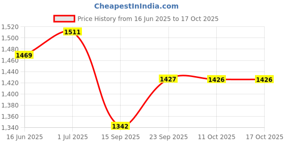 myntra.com all about you Ethnic Motifs Woven Design Zari Banarasi Saree all about you Price History Graph from 16 Jun 2025 to 16 Oct 2025
