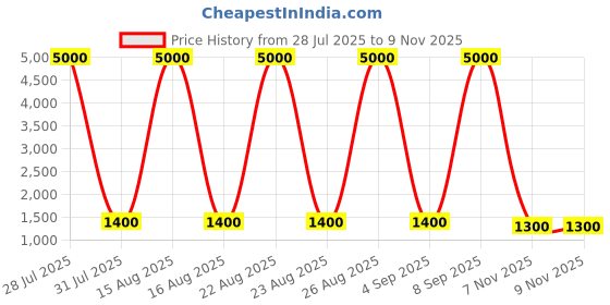 myntra.com all about you Ethnic Motifs Woven Design Zari Banarasi Saree all about you Price History Graph from 28 Jul 2025 to 9 Nov 2025