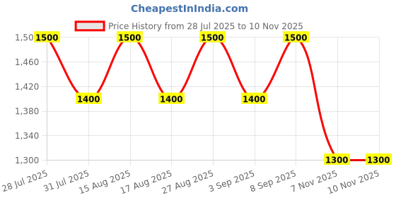 myntra.com all about you Ethnic Motifs Woven Design Zari Patola Saree all about you Price History Graph from 28 Jul 2025 to 10 Nov 2025