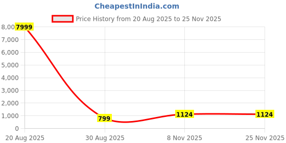 myntra.com all about you Ethnic Motifs Woven Design Zari Pure Georgette Banarasi Saree all about you Price History Graph from 20 Aug 2025 to 25 Nov 2025