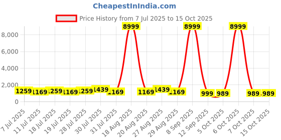 myntra.com all about you Ethnic Motifs Woven Design Zari Pure Silk Kanjeevaram Saree all about you Price History Graph from 7 Jul 2025 to 14 Oct 2025