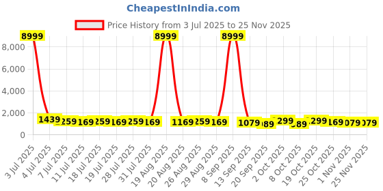 myntra.com all about you Ethnic Motifs Woven Design Zari Pure Silk Kanjeevaram Saree all about you Price History Graph from 3 Jul 2025 to 24 Nov 2025