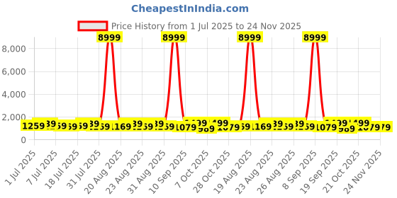 myntra.com all about you Ethnic Motifs Woven Design Zari Pure Silk Kanjeevaram Saree all about you Price History Graph from 1 Jul 2025 to 23 Nov 2025