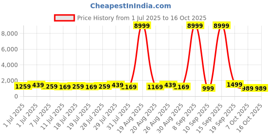 myntra.com all about you Ethnic Motifs Woven Design Zari Pure Silk Kanjeevaram Saree all about you Price History Graph from 1 Jul 2025 to 16 Oct 2025