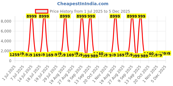 myntra.com all about you Ethnic Motifs Woven Design Zari Pure Silk Patola Saree all about you Price History Graph from 1 Jul 2025 to 5 Dec 2025