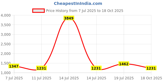 myntra.com all about you Ethnic Motifs Woven Design Zari Pure Silk Saree all about you Price History Graph from 7 Jul 2025 to 18 Oct 2025