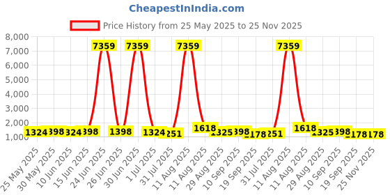 myntra.com all about you Ethnic Motifs Woven Design Zari Saree all about you Price History Graph from 25 May 2025 to 25 Nov 2025