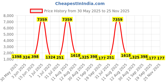 myntra.com all about you Ethnic Motifs Woven Design Zari Saree all about you Price History Graph from 30 May 2025 to 24 Nov 2025